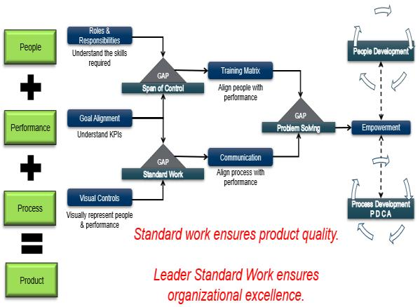 People + Performance + Process = Product Framework