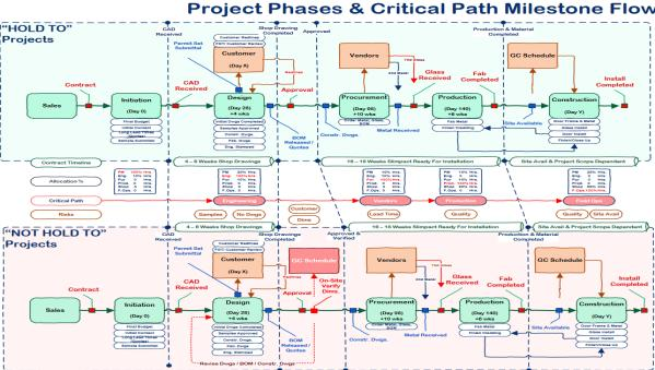 Process Flow